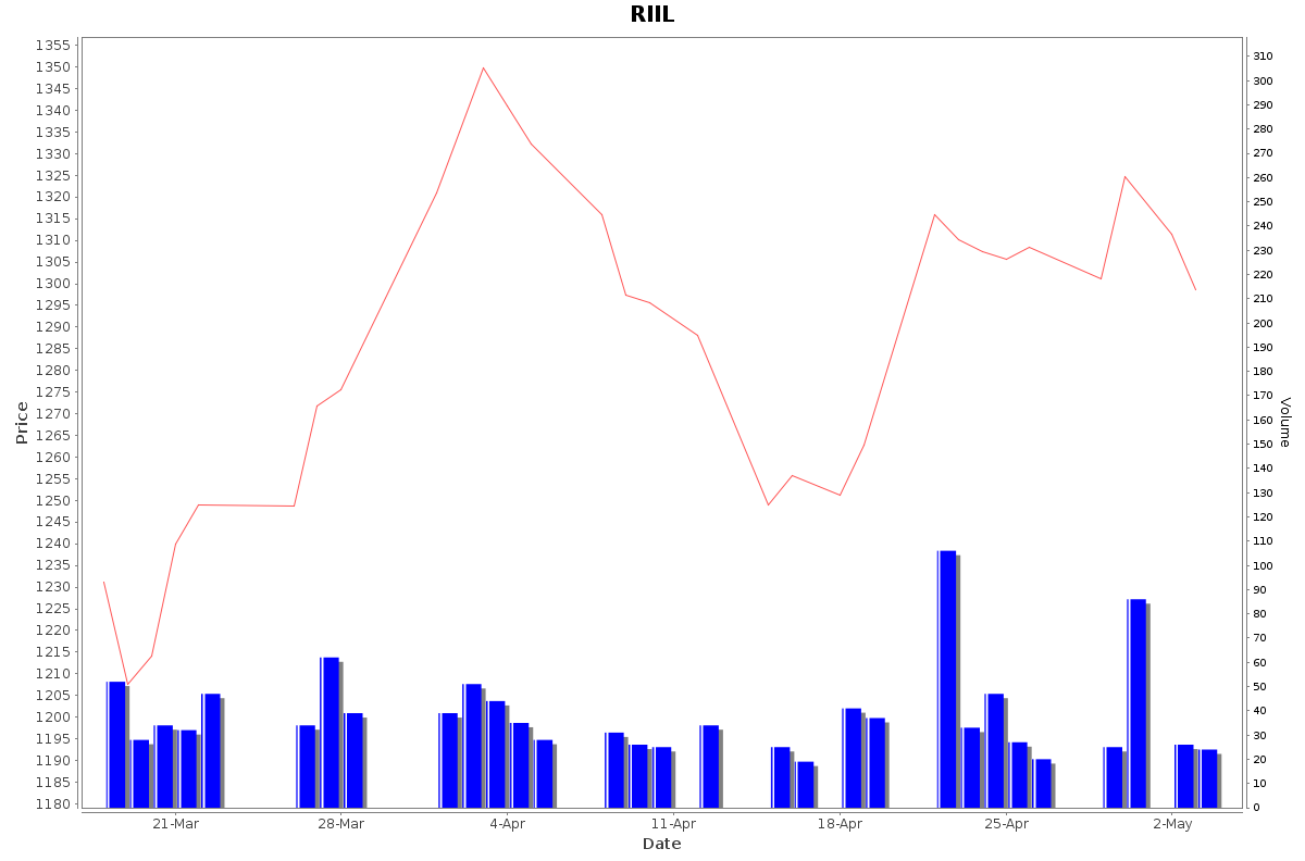 RIIL Daily Price Chart NSE Today